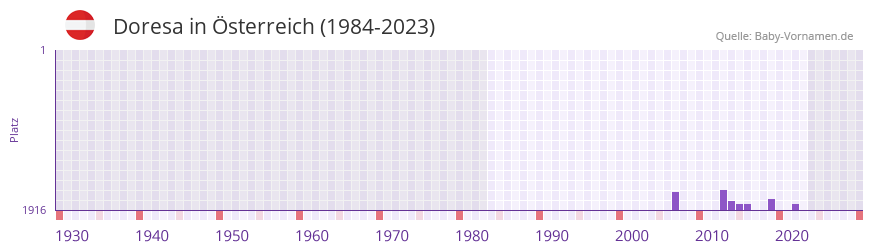 Doresa in der Vornamen-Hitliste von sterreich (1984-2023)