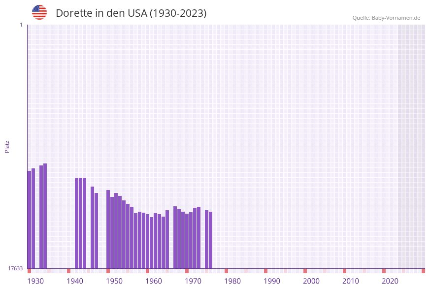 Dorette in der Vornamen-Hitliste von den USA (1930-2023)