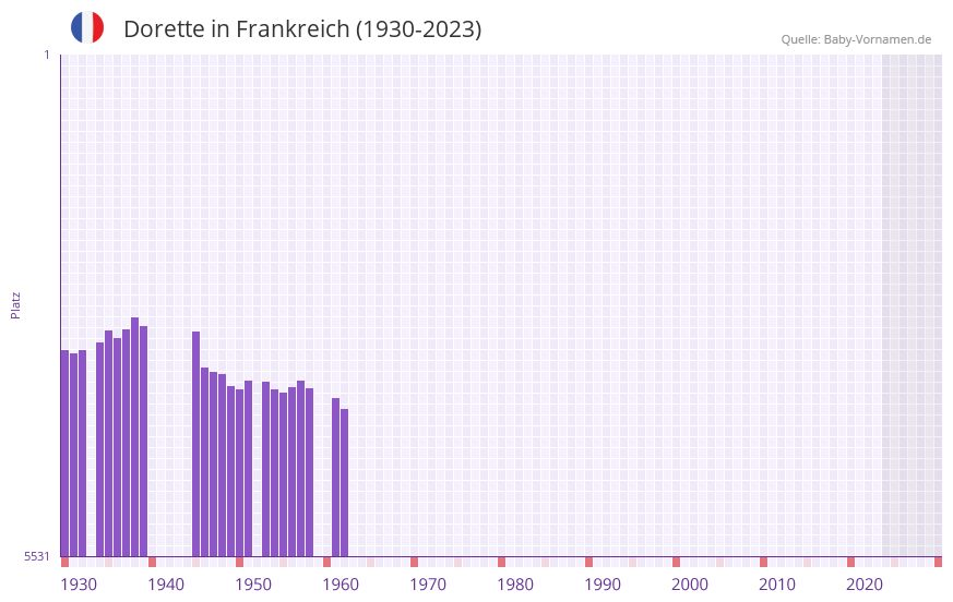 Dorette in der Vornamen-Hitliste von Frankreich (1930-2023)
