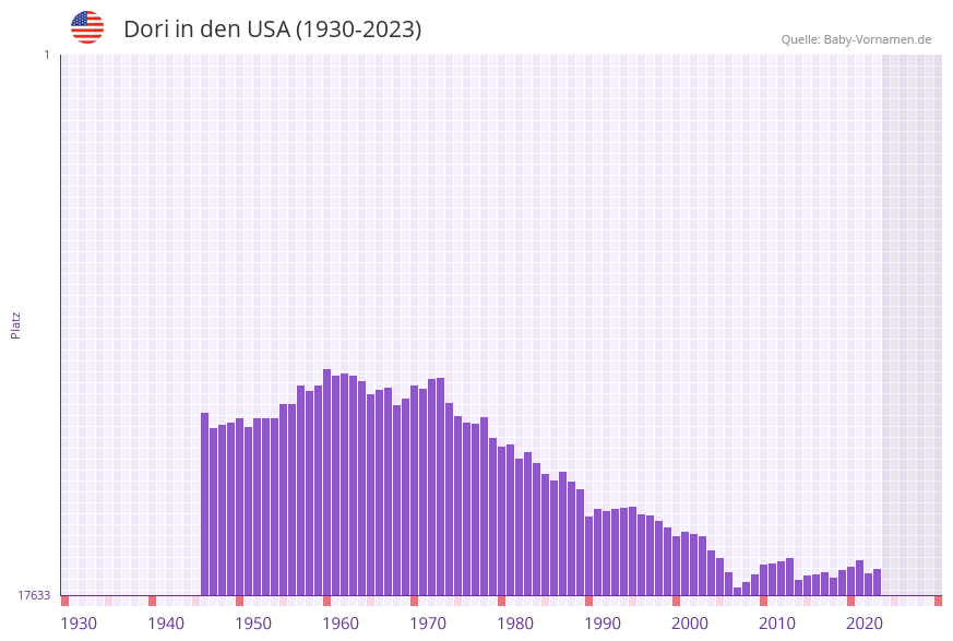 Dori in der Vornamen-Hitliste von den USA (1930-2023) Dori in der Vornamen-Hitliste von den USA (1930-2023)