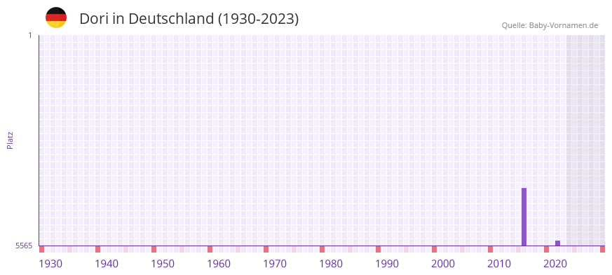 Dori in der Vornamen-Hitliste von Deutschland (1930-2023) Dori in der Vornamen-Hitliste von Deutschland (1930-2023)