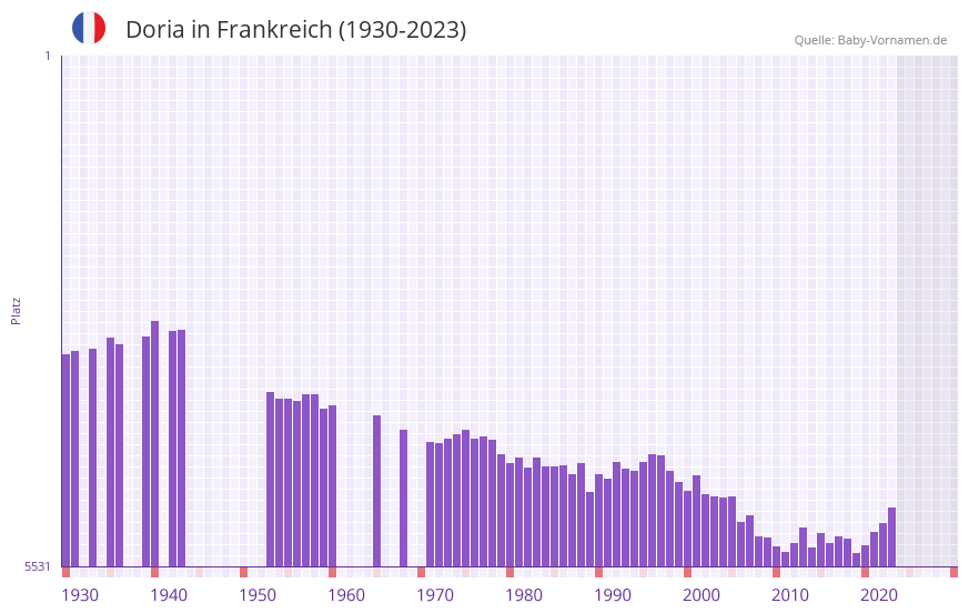 Doria in der Vornamen-Hitliste von Frankreich (1930-2023) Doria in der Vornamen-Hitliste von Frankreich (1930-2023)
