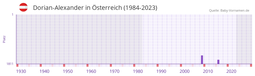 Dorian-Alexander in der Vornamen-Hitliste von sterreich (1984-2023)