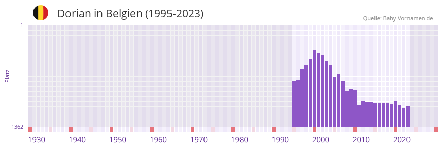 Dorian in der Vornamen-Hitliste von Belgien (1995-2023)