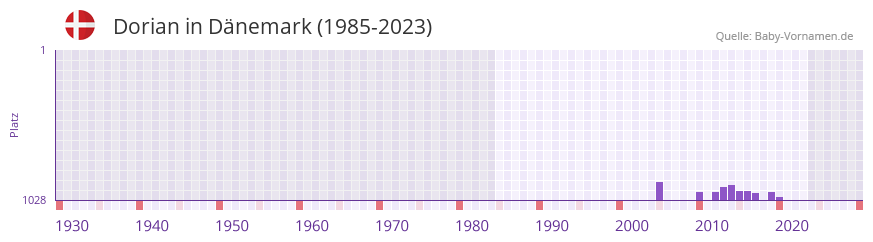 Dorian in der Vornamen-Hitliste von Dnemark (1985-2023)