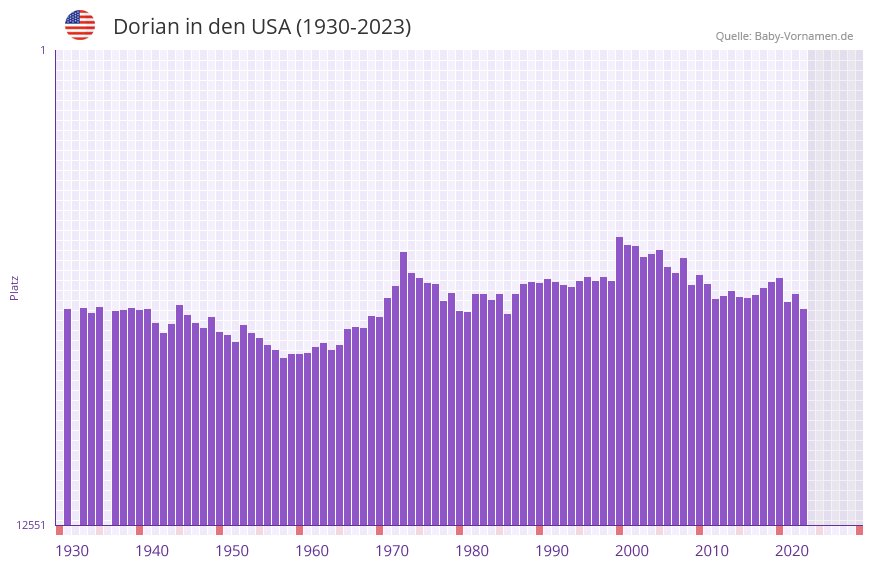 Dorian in der Vornamen-Hitliste von den USA (1930-2023)