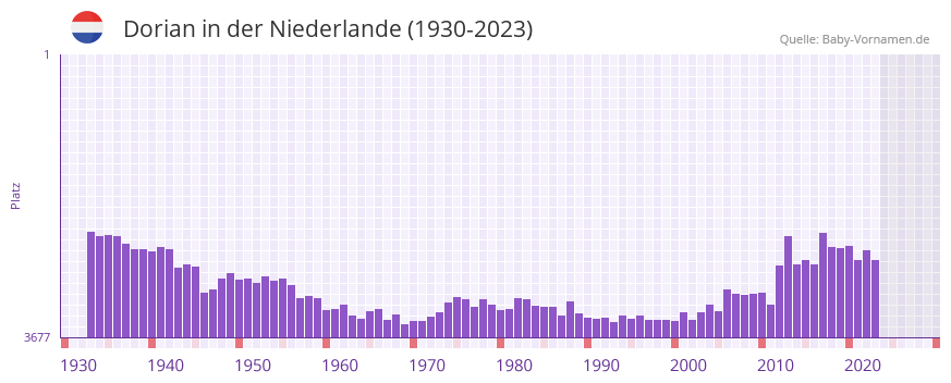 Dorian in der Vornamen-Hitliste von der Niederlande (1930-2023)