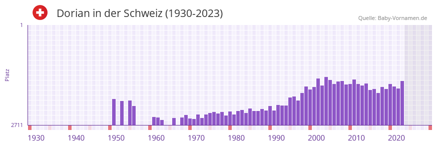 Dorian in der Vornamen-Hitliste von der Schweiz (1930-2023)