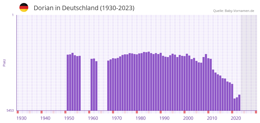 Dorian in der Vornamen-Hitliste von Deutschland (1930-2023)