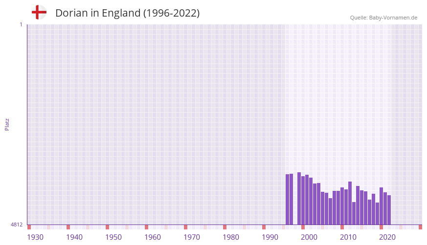 Dorian in der Vornamen-Hitliste von England (1996-2022)