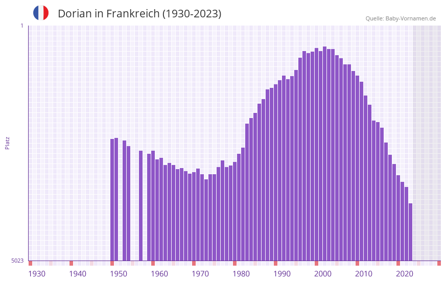 Dorian in der Vornamen-Hitliste von Frankreich (1930-2023)