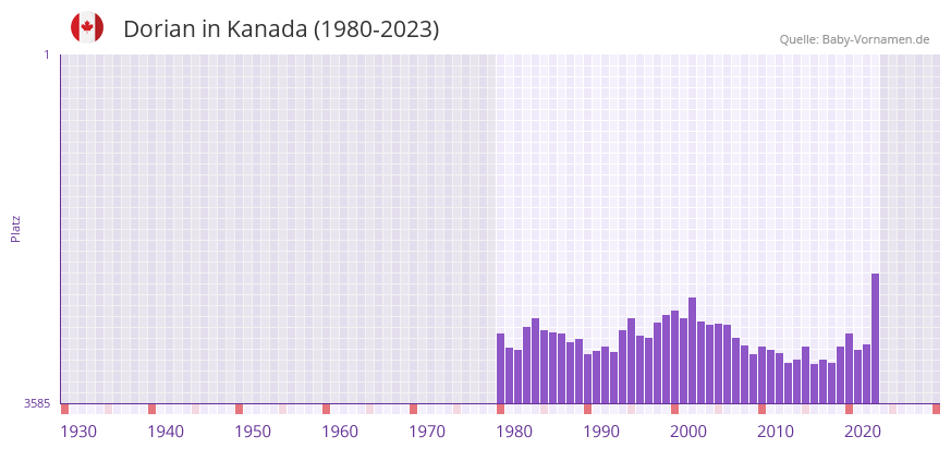 Dorian in der Vornamen-Hitliste von Kanada (1980-2023)
