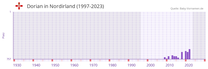 Dorian in der Vornamen-Hitliste von Nordirland (1997-2023)