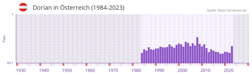 Dorian in der Vornamen-Hitliste von sterreich (1984-2023)