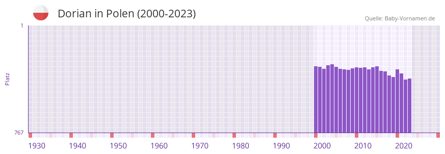 Dorian in der Vornamen-Hitliste von Polen (2000-2023)