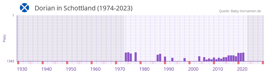 Dorian in der Vornamen-Hitliste von Schottland (1974-2023)