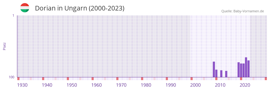Dorian in der Vornamen-Hitliste von Ungarn (2000-2023)
