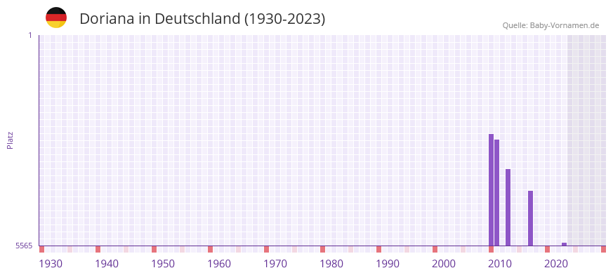 Doriana in der Vornamen-Hitliste von Deutschland (1930-2023) Doriana in der Vornamen-Hitliste von Deutschland (1930-2023)