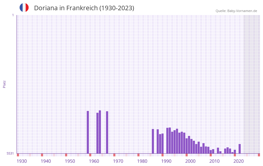 Doriana in der Vornamen-Hitliste von Frankreich (1930-2023) Doriana in der Vornamen-Hitliste von Frankreich (1930-2023)