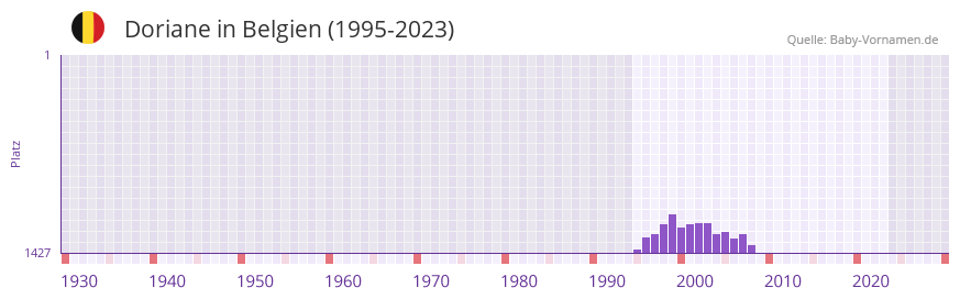 Doriane in der Vornamen-Hitliste von Belgien (1995-2023)