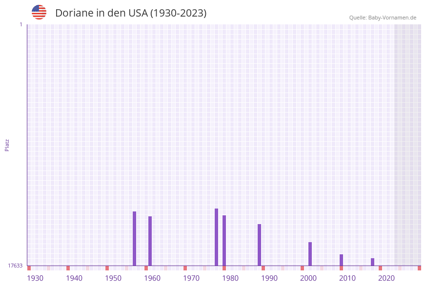 Doriane in der Vornamen-Hitliste von den USA (1930-2023)