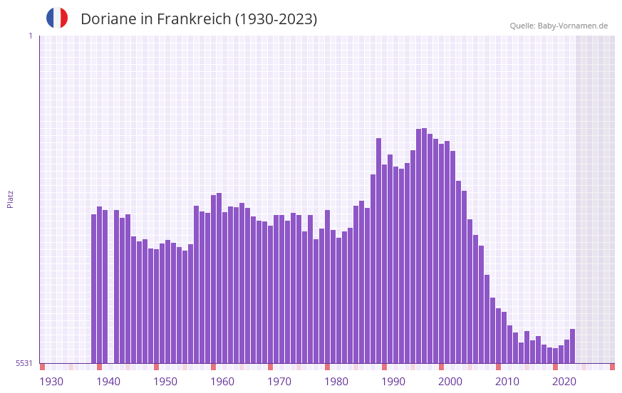 Doriane in der Vornamen-Hitliste von Frankreich (1930-2023)