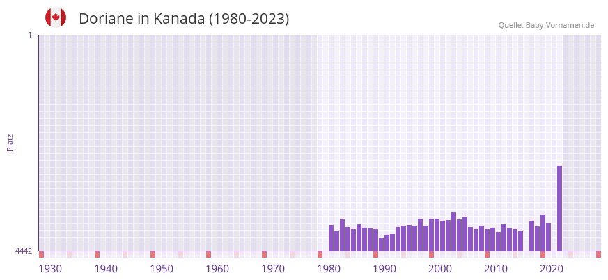 Doriane in der Vornamen-Hitliste von Kanada (1980-2023)