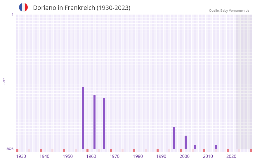 Doriano in der Vornamen-Hitliste von Frankreich (1930-2023) Doriano in der Vornamen-Hitliste von Frankreich (1930-2023)