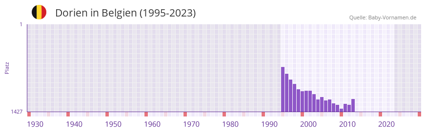 Dorien in der Vornamen-Hitliste von Belgien (1995-2023)