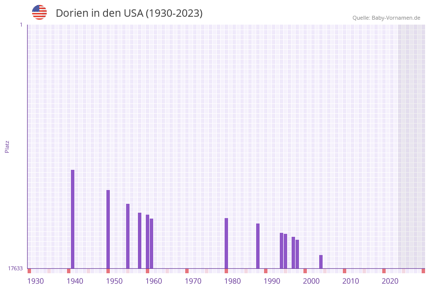 Dorien in der Vornamen-Hitliste von den USA (1930-2023)