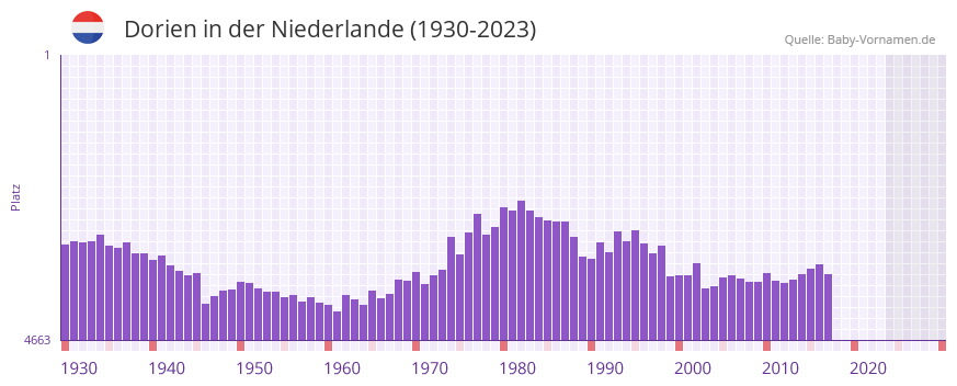 Dorien in der Vornamen-Hitliste von der Niederlande (1930-2023)