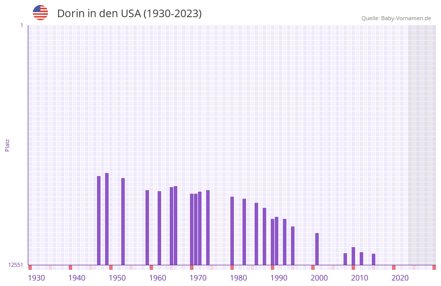 Dorin in der Vornamen-Hitliste von den USA (1930-2023) Dorin in der Vornamen-Hitliste von den USA (1930-2023)