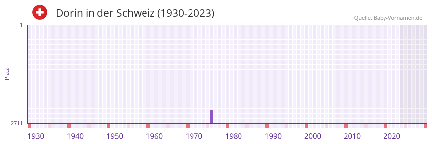 Dorin in der Vornamen-Hitliste von der Schweiz (1930-2023) Dorin in der Vornamen-Hitliste von der Schweiz (1930-2023)