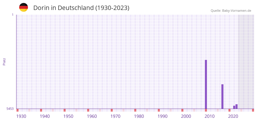 Dorin in der Vornamen-Hitliste von Deutschland (1930-2023) Dorin in der Vornamen-Hitliste von Deutschland (1930-2023)