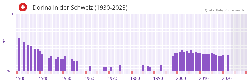 Dorina in der Vornamen-Hitliste von der Schweiz (1930-2023)