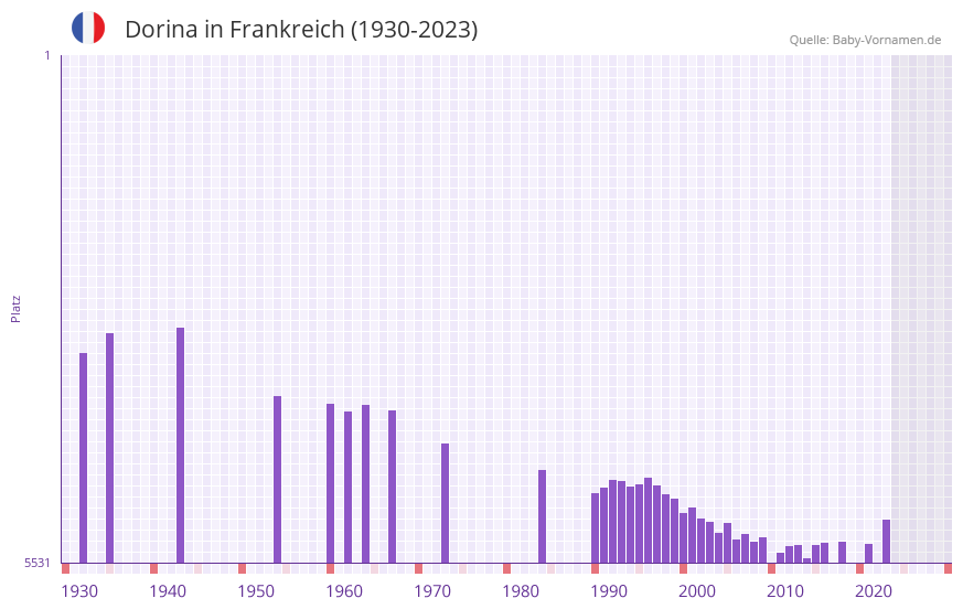 Dorina in der Vornamen-Hitliste von Frankreich (1930-2023)
