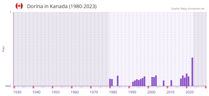 Dorina in der Vornamen-Hitliste von Kanada (1980-2023)