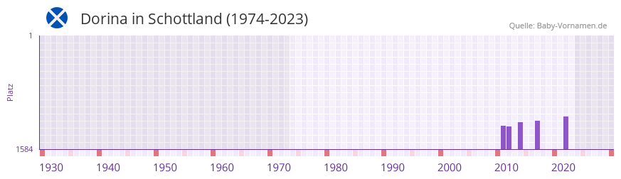 Dorina in der Vornamen-Hitliste von Schottland (1974-2023)