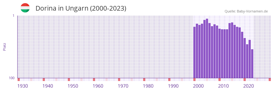 Dorina in der Vornamen-Hitliste von Ungarn (2000-2023)