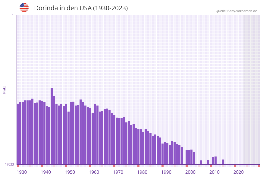 Dorinda in der Vornamen-Hitliste von den USA (1930-2023) Dorinda in der Vornamen-Hitliste von den USA (1930-2023)
