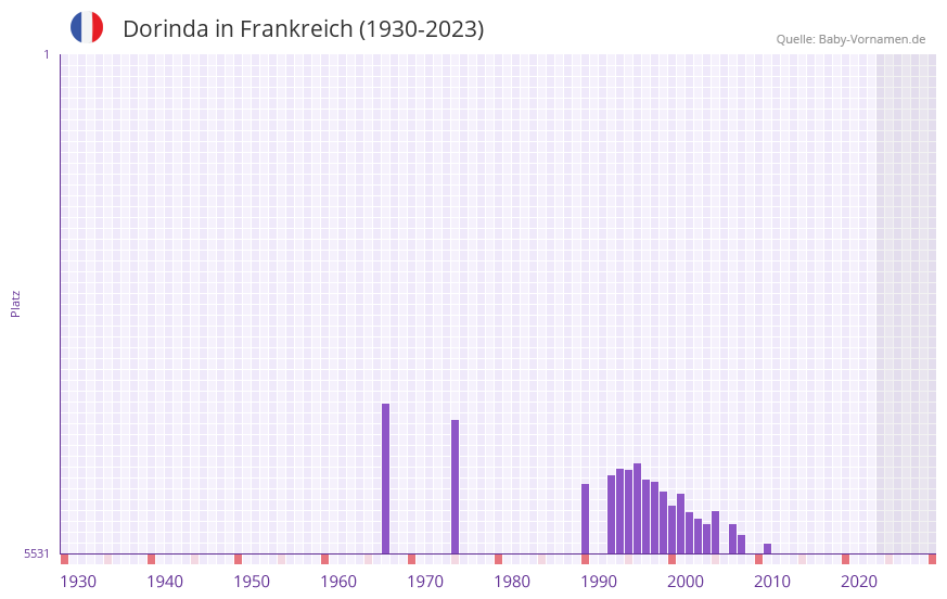 Dorinda in der Vornamen-Hitliste von Frankreich (1930-2023) Dorinda in der Vornamen-Hitliste von Frankreich (1930-2023)
