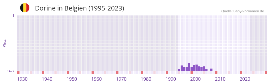 Dorine in der Vornamen-Hitliste von Belgien (1995-2023)