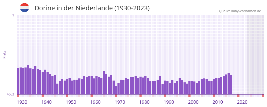 Dorine in der Vornamen-Hitliste von der Niederlande (1930-2023)