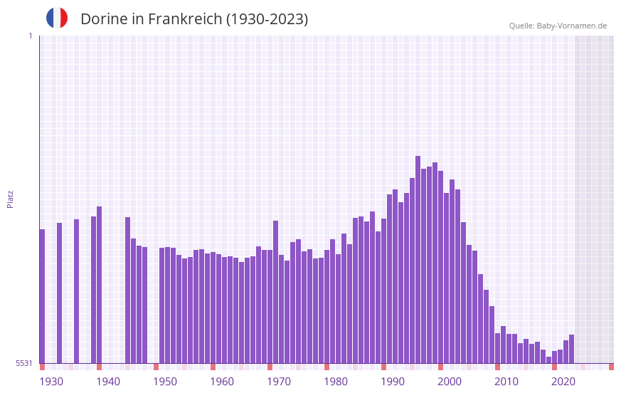 Dorine in der Vornamen-Hitliste von Frankreich (1930-2023)