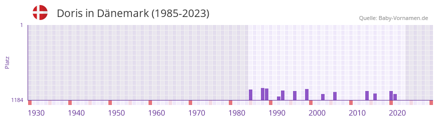 Doris in der Vornamen-Hitliste von Dnemark (1985-2023)