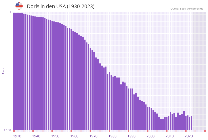 Doris in der Vornamen-Hitliste von den USA (1930-2023)