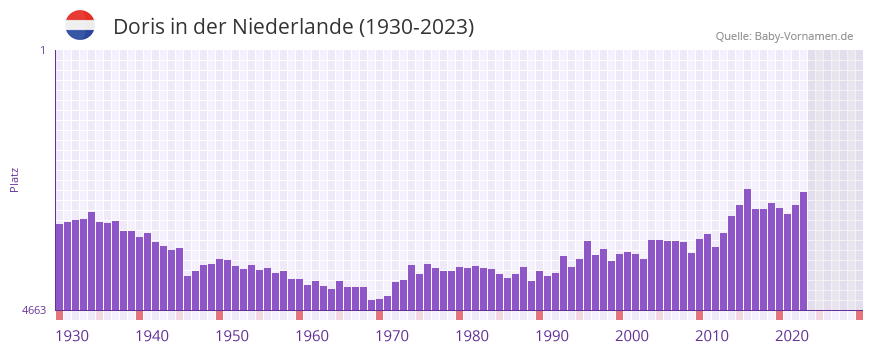 Doris in der Vornamen-Hitliste von der Niederlande (1930-2023)