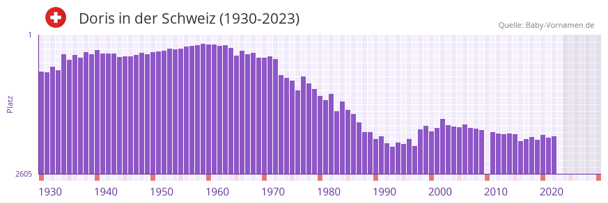 Doris in der Vornamen-Hitliste von der Schweiz (1930-2023)