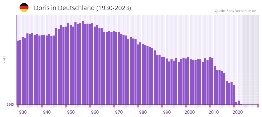 Doris in der Vornamen-Hitliste von Deutschland (1930-2023)