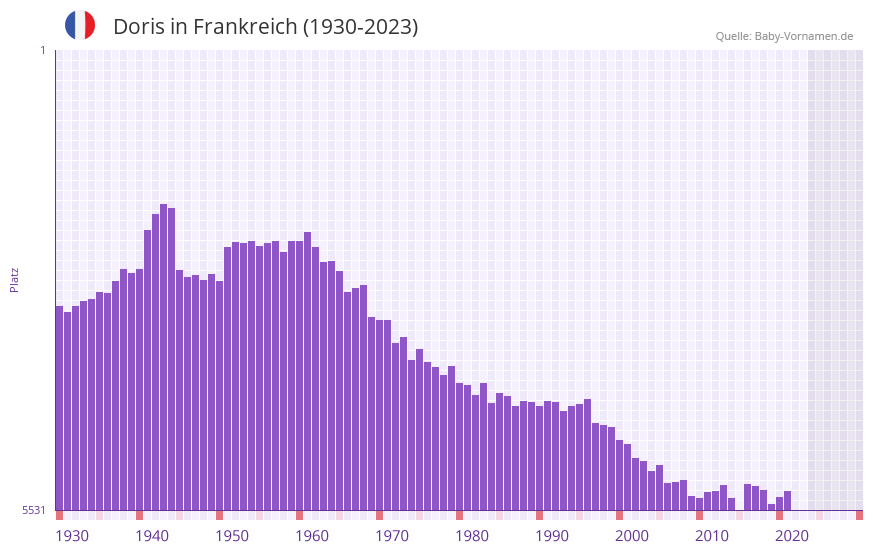 Doris in der Vornamen-Hitliste von Frankreich (1930-2023)